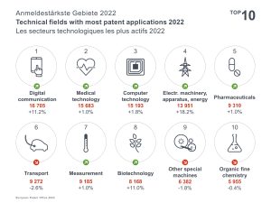 Technical fields 2022